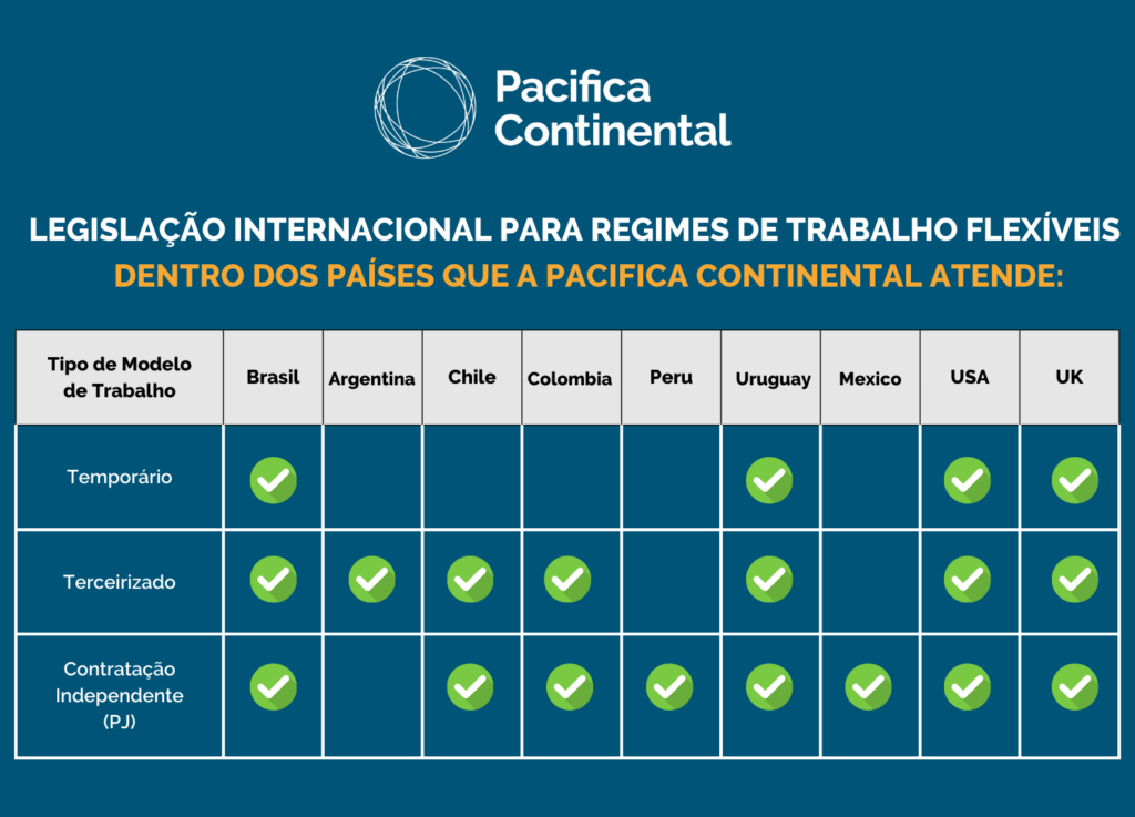 LEGISLAÇAO INTERNACIONAL DE MODELOS DE TRABALHO FLEXIVEL: TEMPORARIOS, TERCEIROS E CONTRATACAO INDEPENDENTE. EUA, CHILE, REINO UNIDO, BRASIL, ARGENTINA, COLOMBIA, MEXICO, PERU